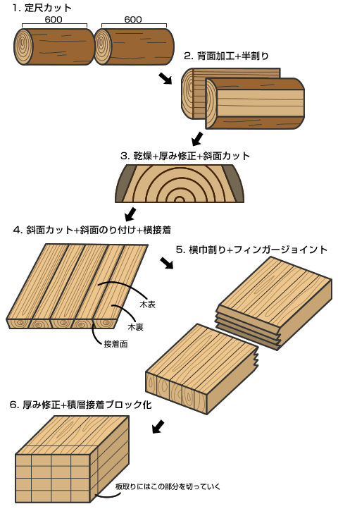 図2 台形集成材のできるまで