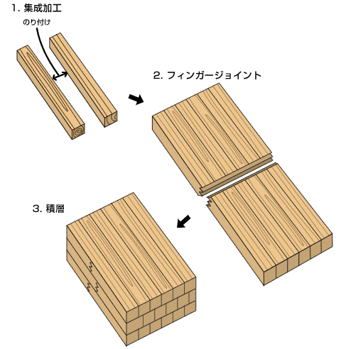 図一般の集成材の製造工程