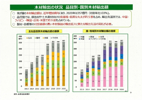 木材輸出の状況 品目別・国別木材輸出額