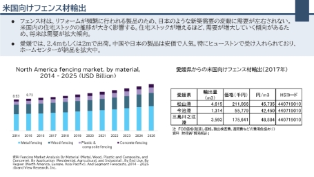 米国向けフェンス材輸出