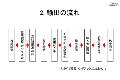 2. 輸出の流れ