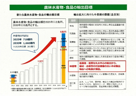 農林水産物・食品の輸出目標